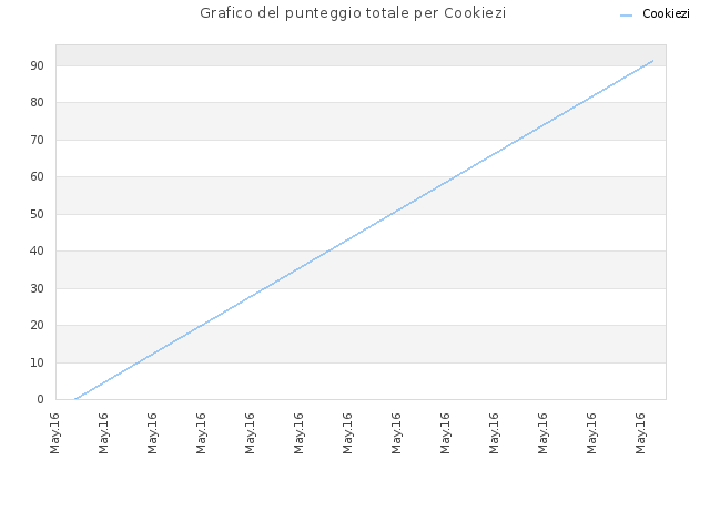 Grafico del punteggio totale per Cookiezi