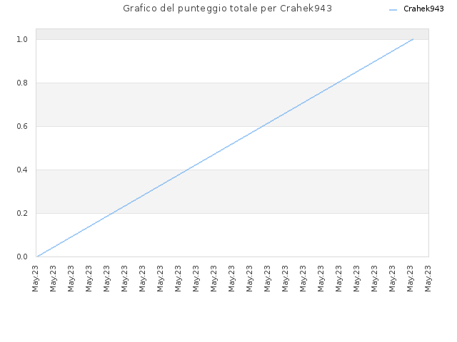 Grafico del punteggio totale per Crahek943