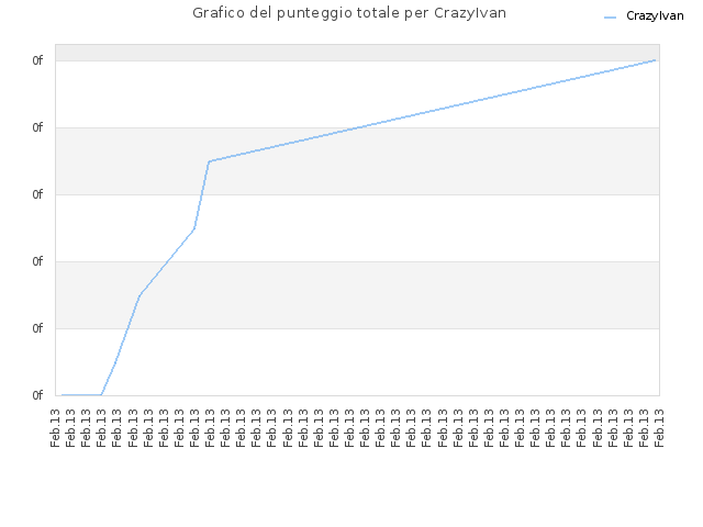 Grafico del punteggio totale per CrazyIvan
