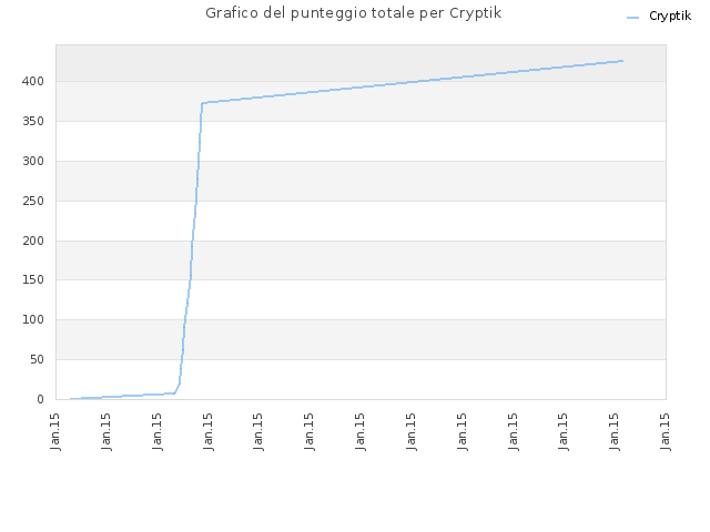 Grafico del punteggio totale per Cryptik