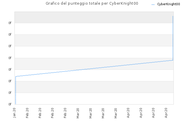 Grafico del punteggio totale per CyberKnight00