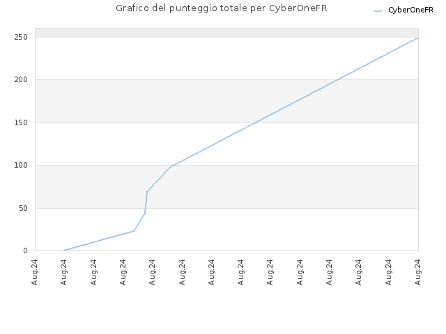 Grafico del punteggio totale per CyberOneFR