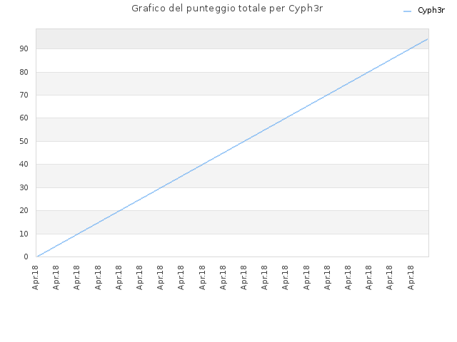 Grafico del punteggio totale per Cyph3r