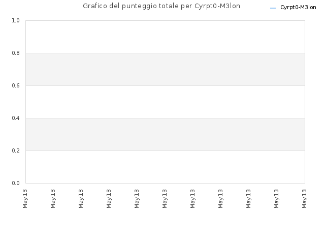 Grafico del punteggio totale per Cyrpt0-M3lon