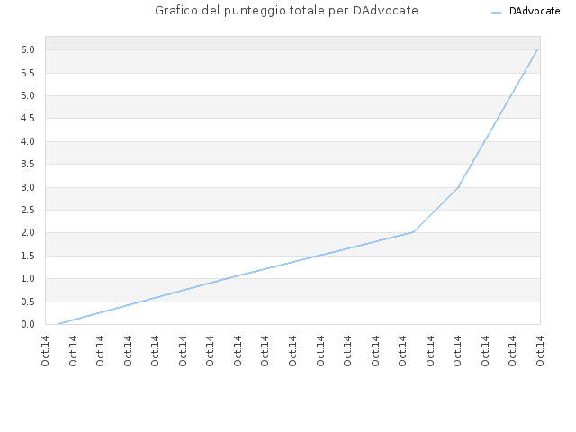 Grafico del punteggio totale per DAdvocate