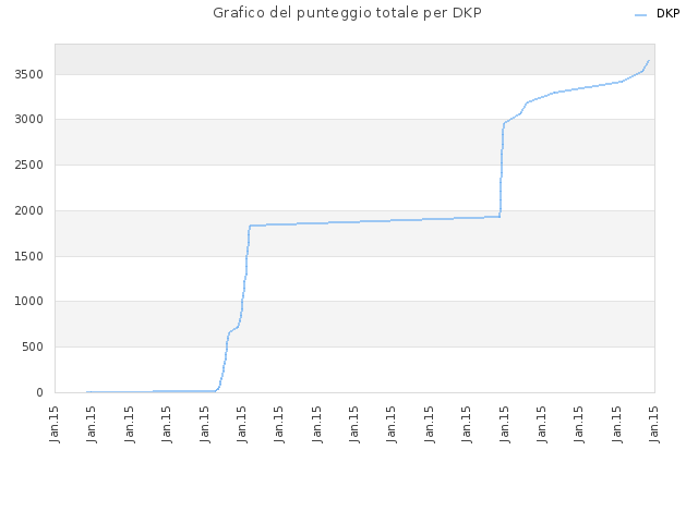 Grafico del punteggio totale per DKP