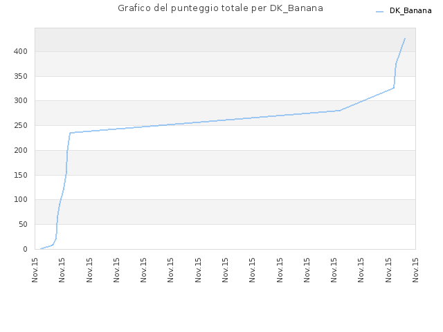 Grafico del punteggio totale per DK_Banana