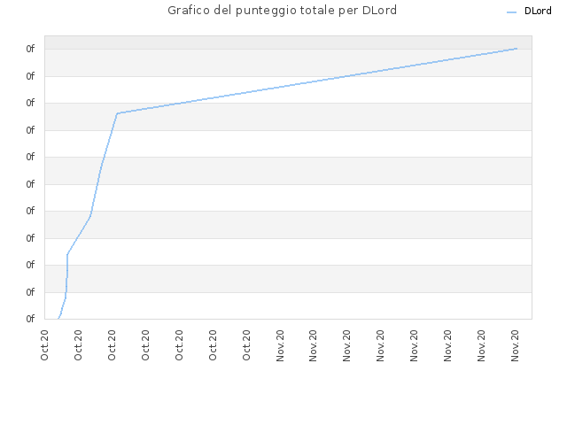 Grafico del punteggio totale per DLord