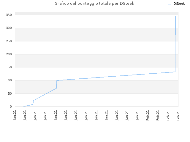 Grafico del punteggio totale per DSteek