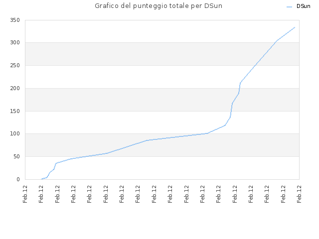 Grafico del punteggio totale per DSun