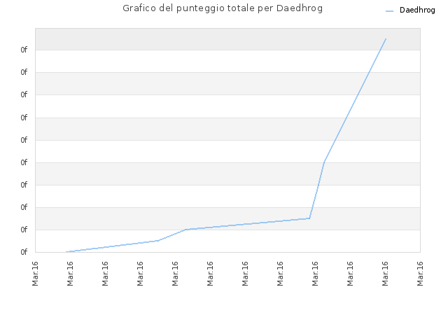 Grafico del punteggio totale per Daedhrog