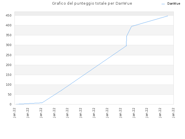 Grafico del punteggio totale per DanWue