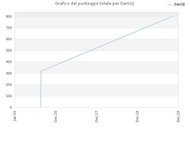 Grafico del punteggio totale per DaniGJ