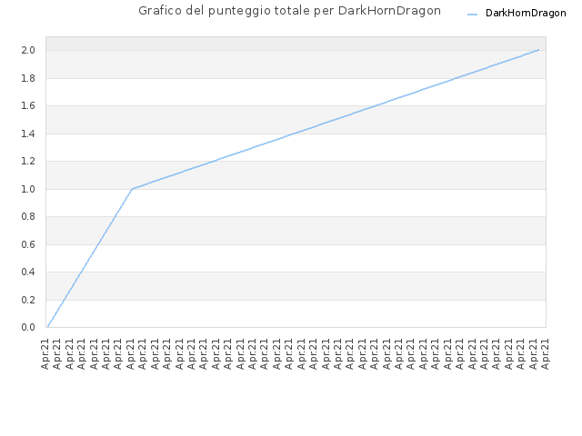 Grafico del punteggio totale per DarkHornDragon