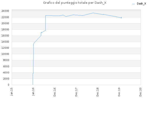 Grafico del punteggio totale per Dash_X
