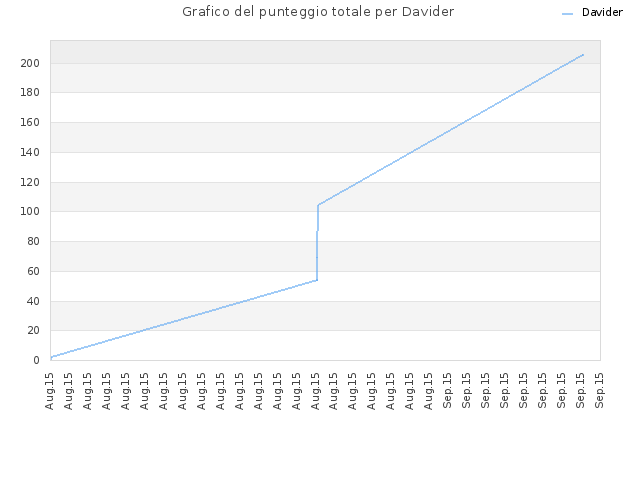 Grafico del punteggio totale per Davider