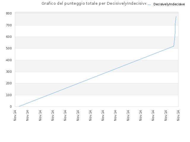 Grafico del punteggio totale per DecisivelyIndecisive
