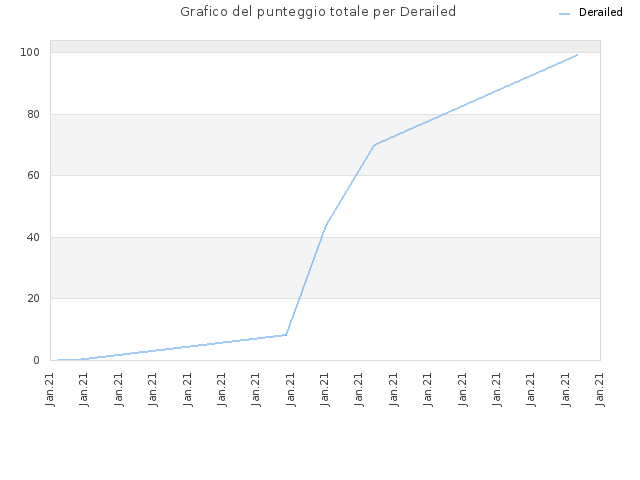 Grafico del punteggio totale per Derailed