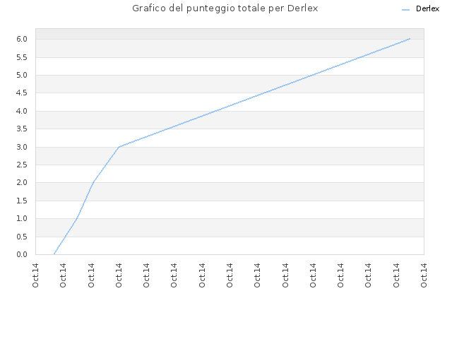 Grafico del punteggio totale per Derlex
