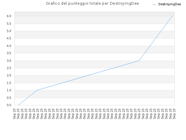 Grafico del punteggio totale per DestroyingDee
