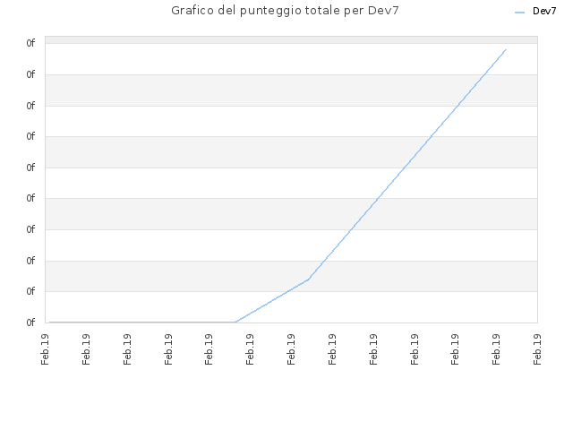 Grafico del punteggio totale per Dev7