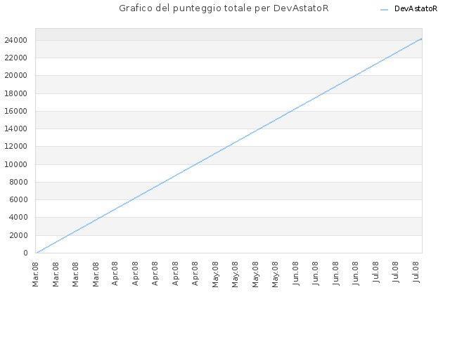 Grafico del punteggio totale per DevAstatoR
