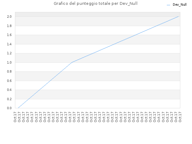 Grafico del punteggio totale per Dev_Null