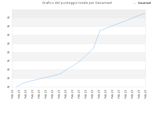 Grafico del punteggio totale per Dexarnael