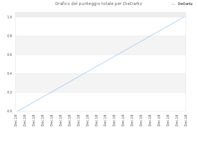 Grafico del punteggio totale per DieDarkz