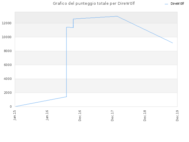 Grafico del punteggio totale per DireW0lf