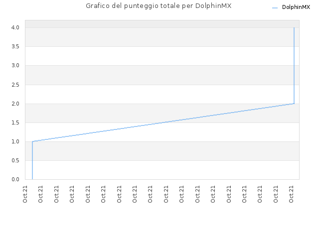 Grafico del punteggio totale per DolphinMX