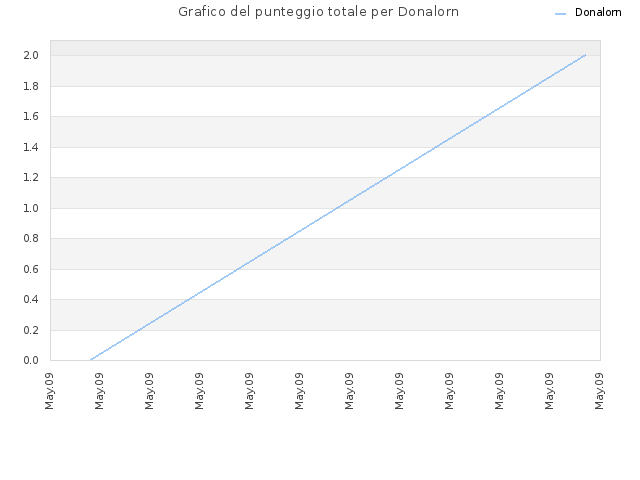 Grafico del punteggio totale per Donalorn