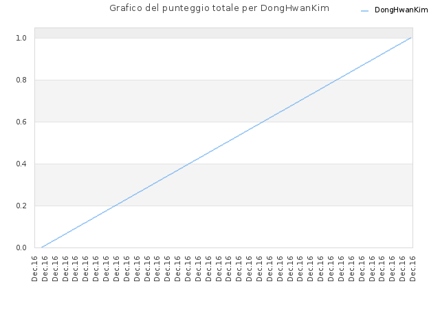 Grafico del punteggio totale per DongHwanKim