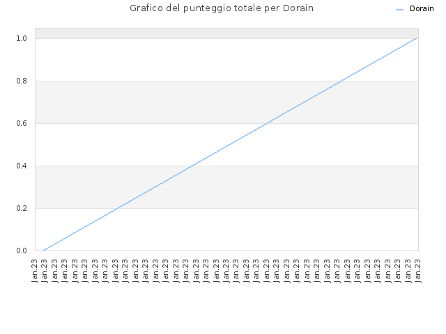Grafico del punteggio totale per Dorain