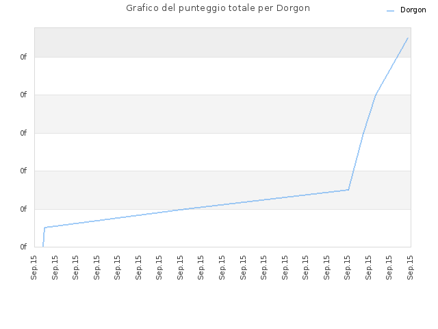 Grafico del punteggio totale per Dorgon