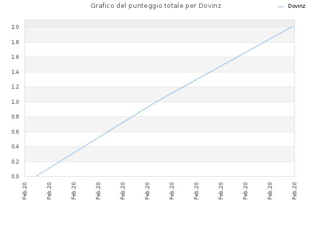 Grafico del punteggio totale per Dovinz