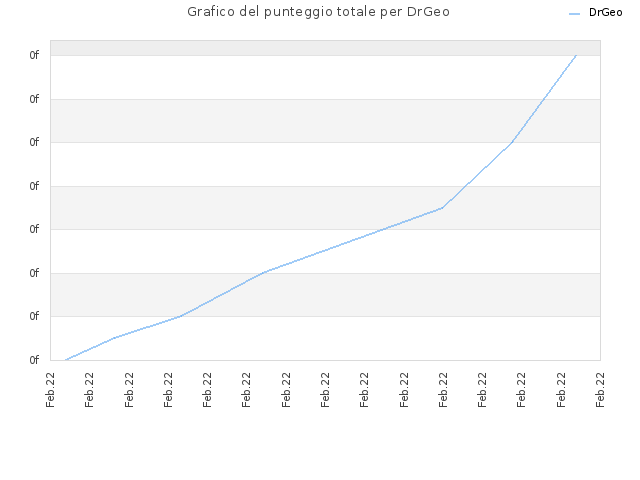 Grafico del punteggio totale per DrGeo