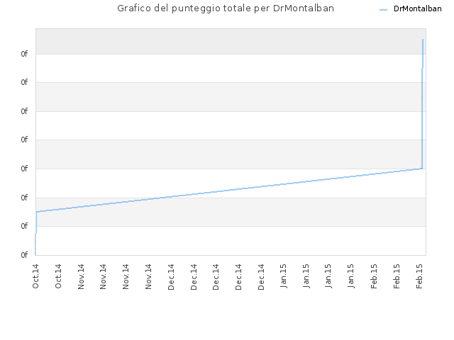 Grafico del punteggio totale per DrMontalban