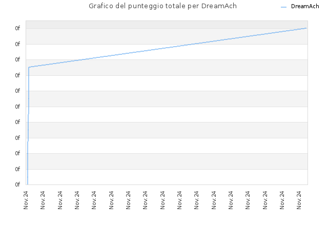 Grafico del punteggio totale per DreamAch