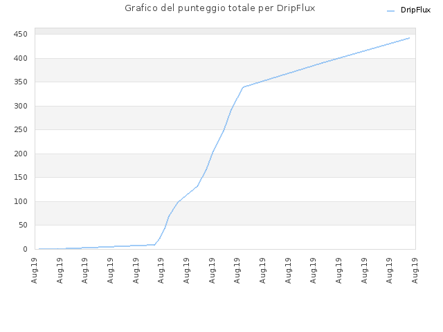 Grafico del punteggio totale per DripFlux
