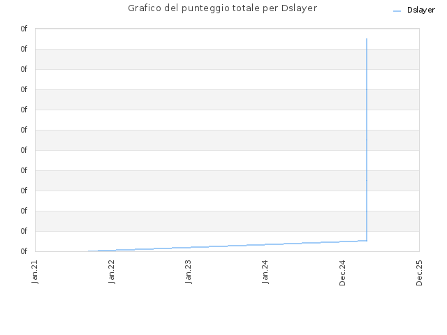 Grafico del punteggio totale per Dslayer