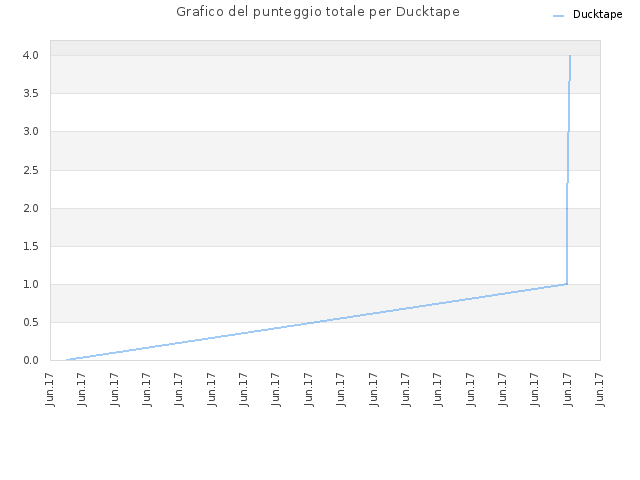 Grafico del punteggio totale per Ducktape