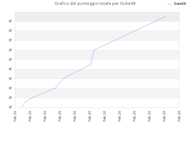 Grafico del punteggio totale per Duke08