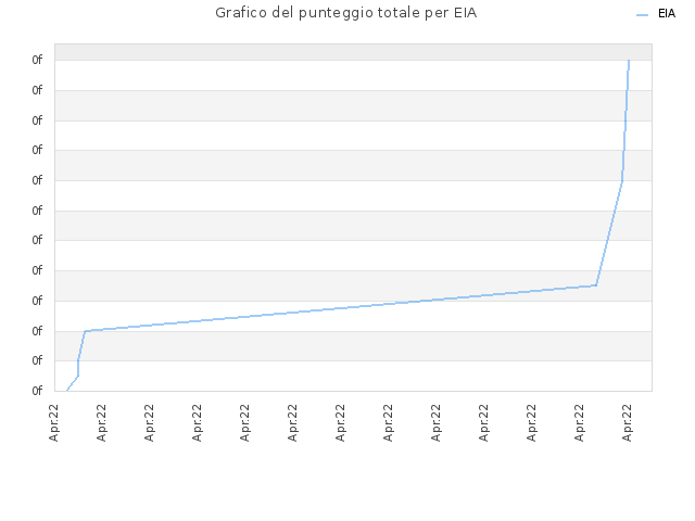 Grafico del punteggio totale per EIA