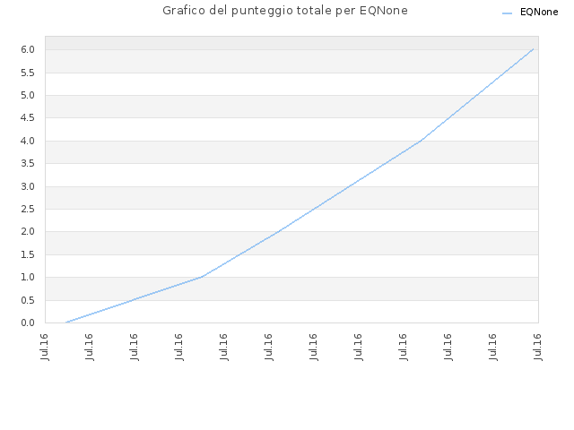 Grafico del punteggio totale per EQNone