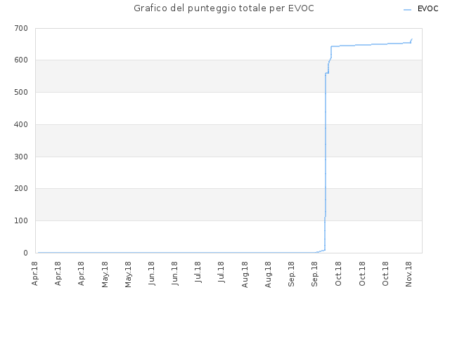 Grafico del punteggio totale per EVOC