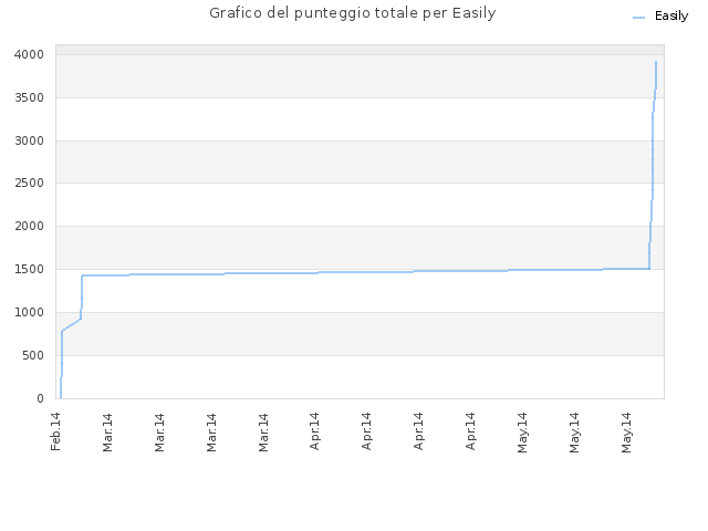 Grafico del punteggio totale per Easily