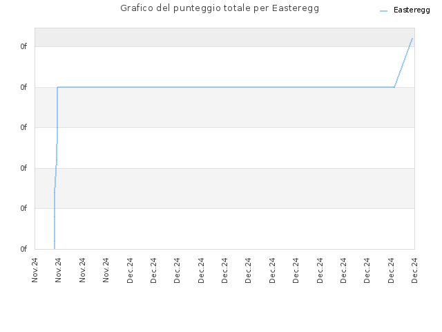 Grafico del punteggio totale per Easteregg