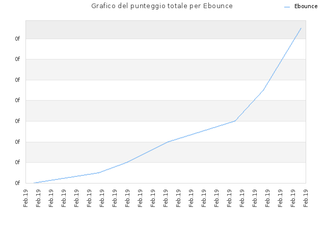 Grafico del punteggio totale per Ebounce