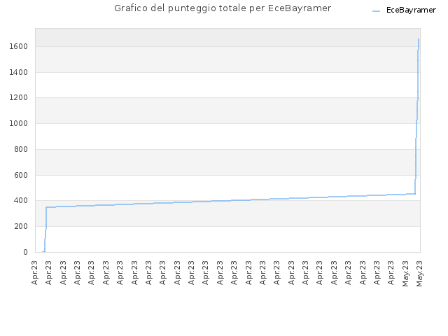 Grafico del punteggio totale per EceBayramer